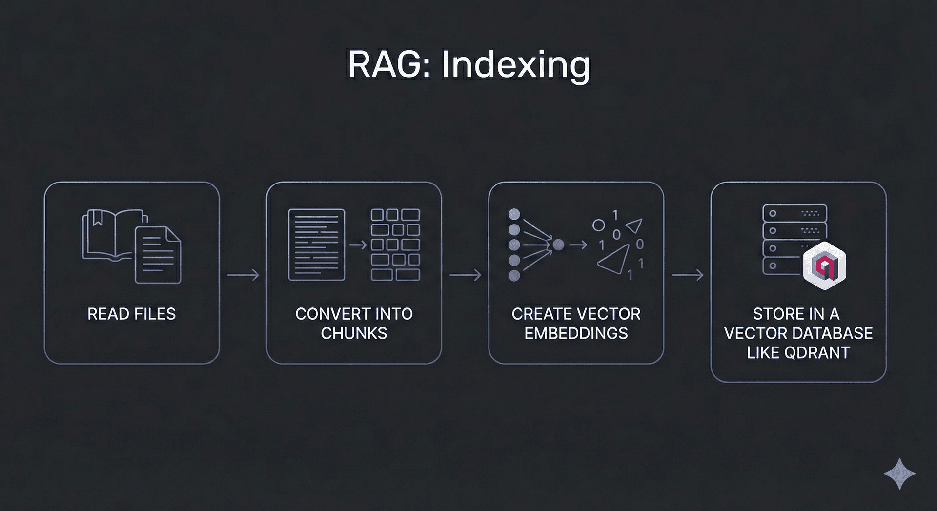 Infographic explaining RAG indexing