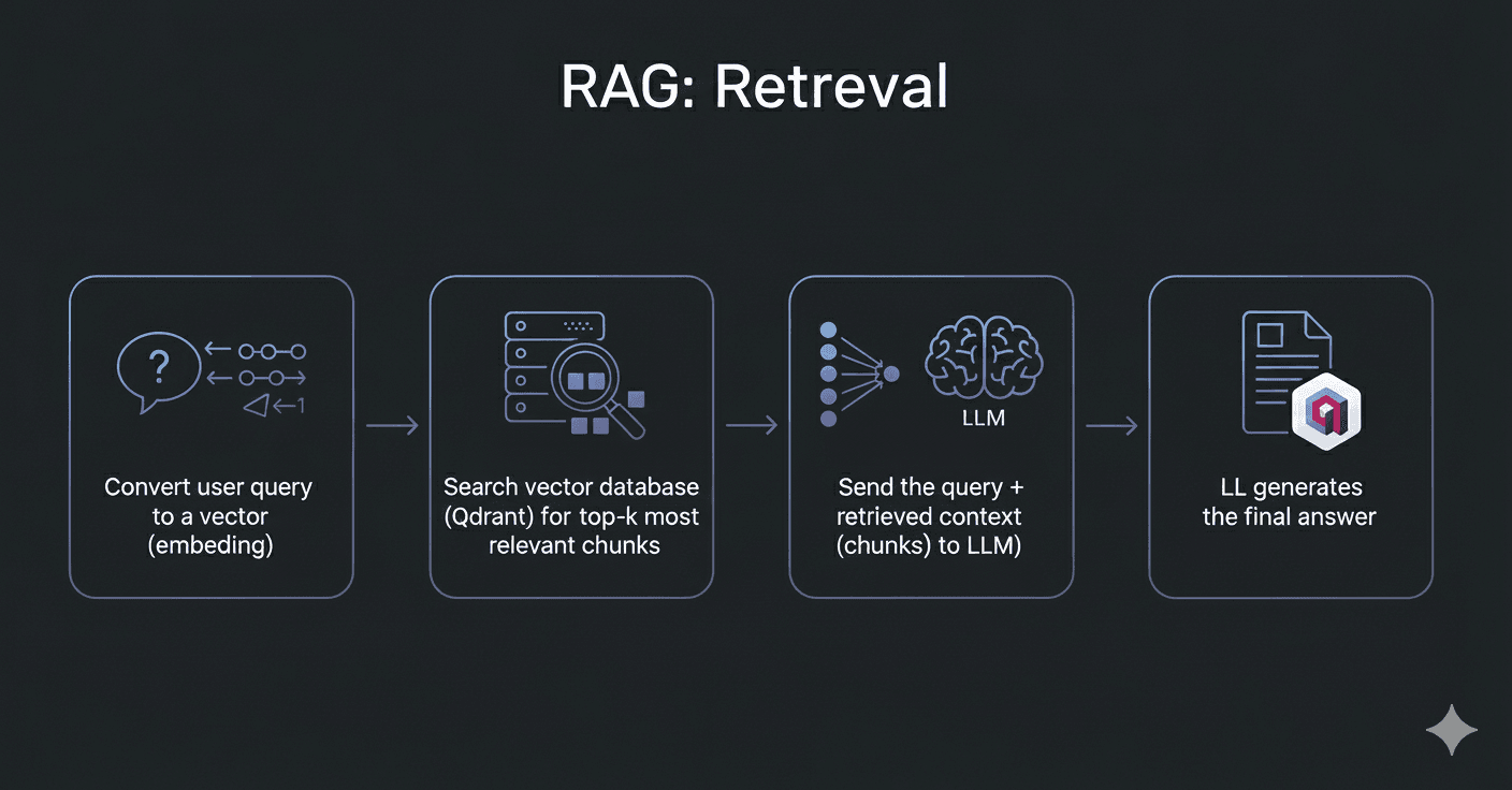 Infographic explaining RAG retrieval